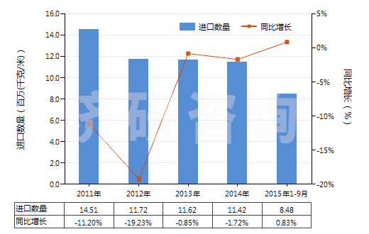 2011-2015年9月中國(guó)泡沫聚氯乙烯人造革及合成革(HS39211210)進(jìn)口量及增速統(tǒng)計(jì) 2011-2015年9月中國(guó)泡沫聚氯乙烯人造革及合成革(HS39211210)進(jìn)口量及增速統(tǒng)計(jì)